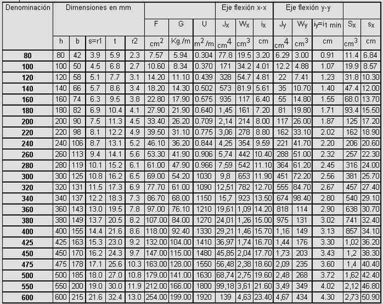 Tabla de pesos hierro