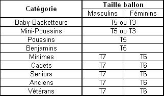 Regles basket ball